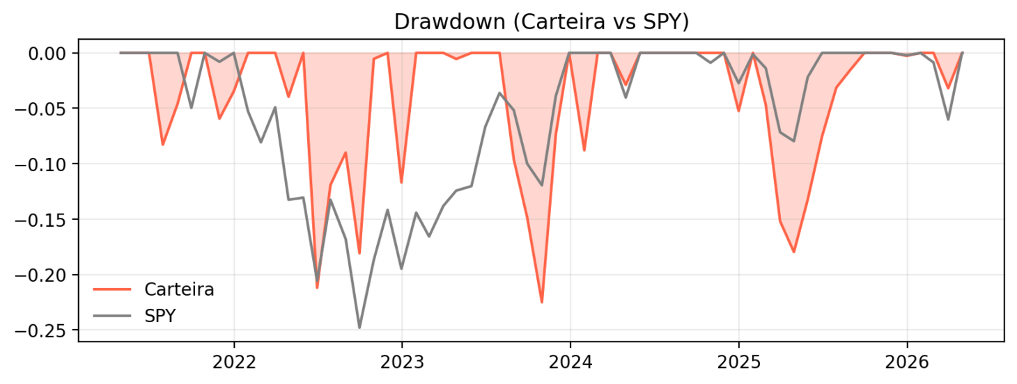 Comparação de drawdown entre carteira e SPY
