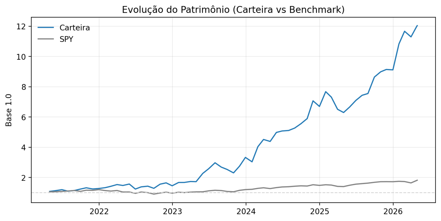 Evolução do patrimônio da carteira versus benchmark